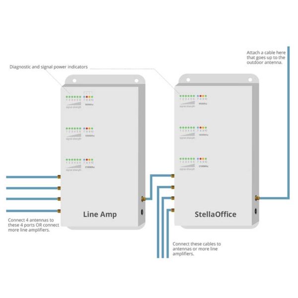StellaDoradus – Line Amplifiers SD-LA-LGDWH-4 800+900+1800+2100+2600Mhz 1